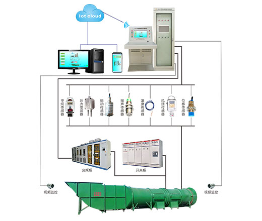 ZFG-PC型主扇風(fēng)機(jī)在線監(jiān)控系統(tǒng)